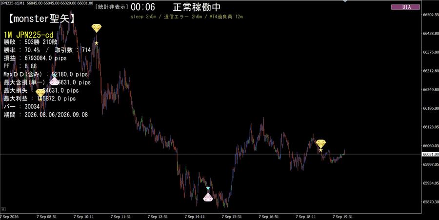 日経225・1分足のダイヤ表示の例