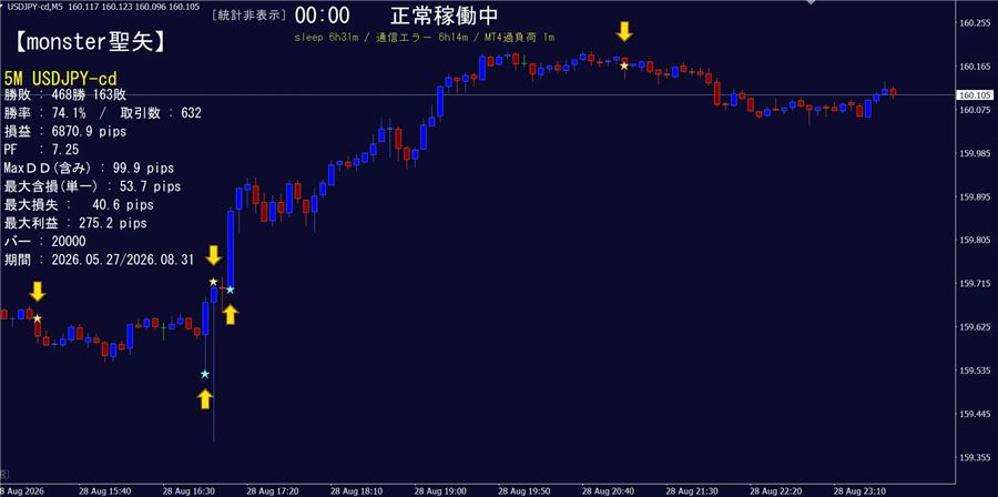 ドル円5分足の例（2026年5月27日〜8月31日の計算結果）