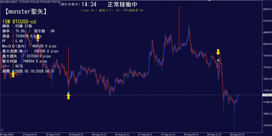 ビットコイン15分足の例