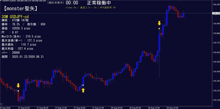 ドル円30分足の例