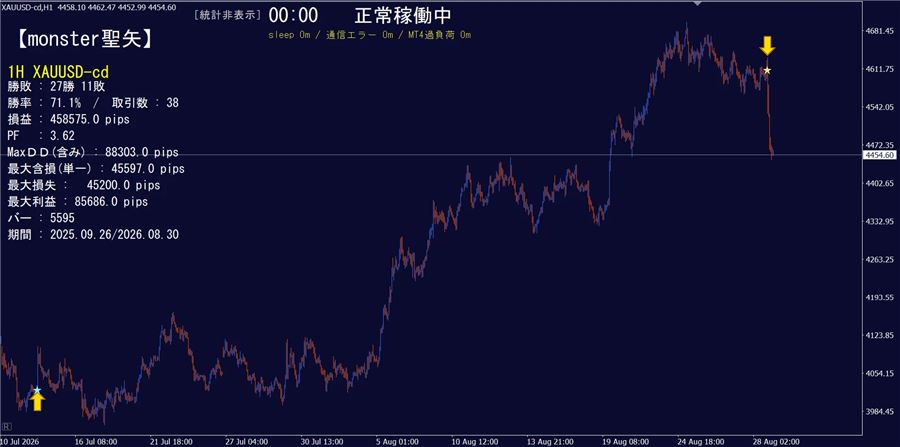 ゴールド1時間足の例