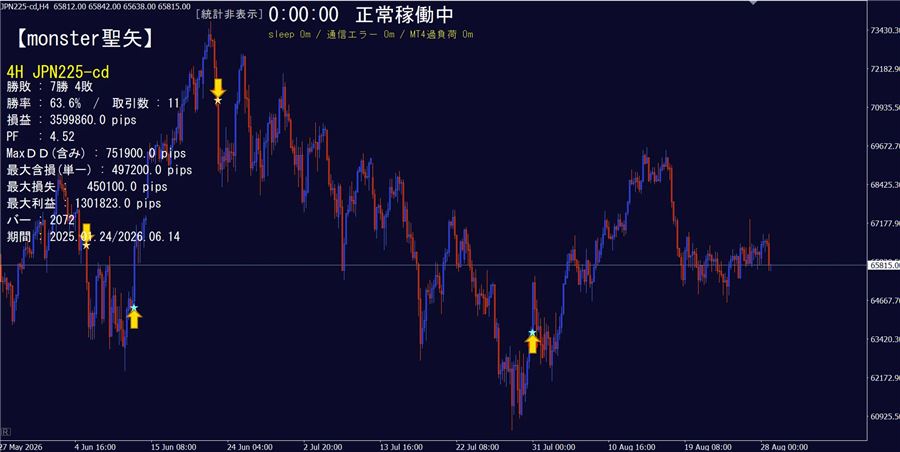 日経225・4時間足の例