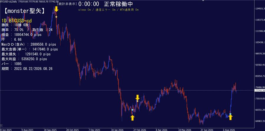 ビットコイン日足の例（2023年〜2026年の計算結果）