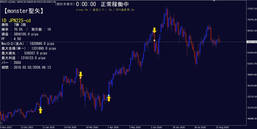 日経225・日足の例