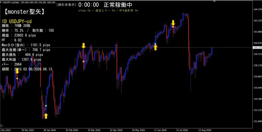 ドル円日足の例（2015年〜2026年の計算結果）