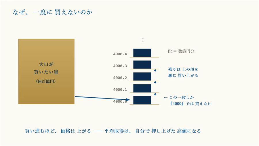 大口は一度に買えない：買い進むほど価格が上がる仕組み