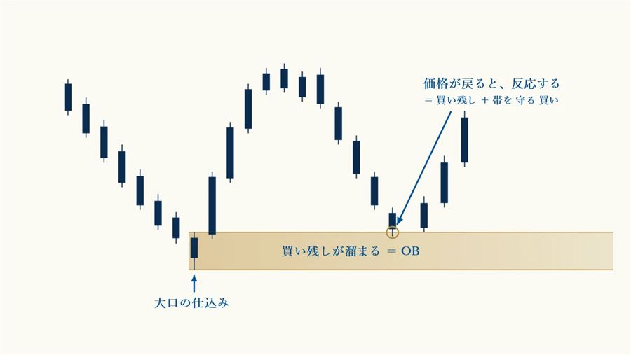 大口の仕込みの帯（OB）に価格が戻ると反応するイメージ