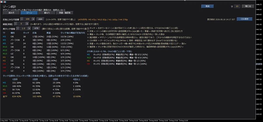 ゾーン統計の画面（種類・時間足・タッチ回数ごとの反発と貫通の集計）