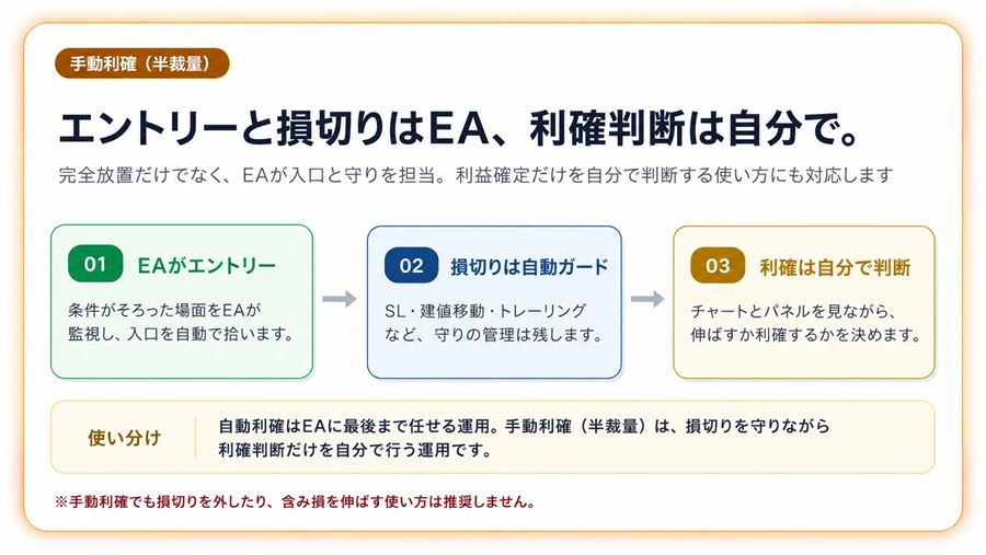手動利確（半裁量）モード。エントリーと損切りはEA、利確の判断は自分