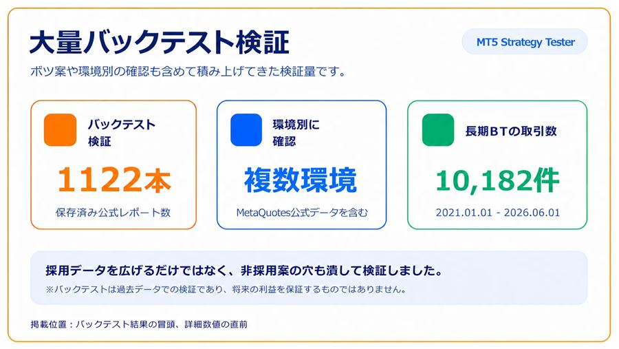 大量バックテスト検証（公式レポート1,122本、長期バックテストの取引数10,182件）