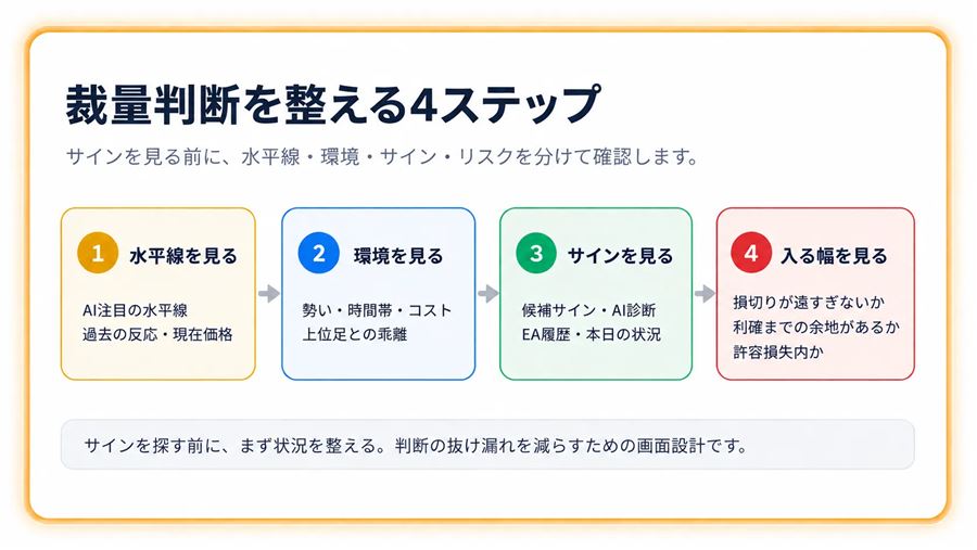 裁量判断を整える4ステップ（水平線→環境→サイン→入る幅）