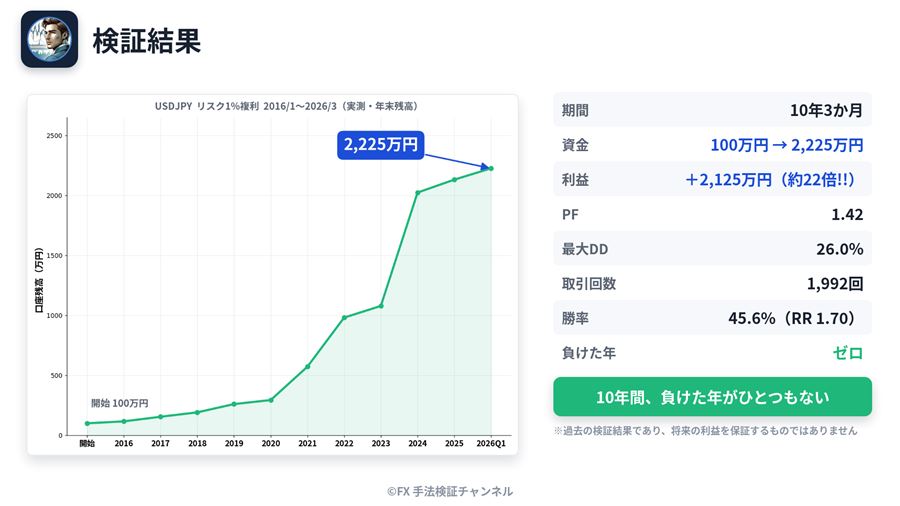 検証結果のまとめ（ドル円・リスク1％複利・2016年1月〜2026年3月）