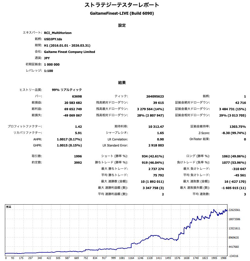 MT5ストラテジーテスターのレポート（ドル円1時間足・2016年1月〜2026年3月）
