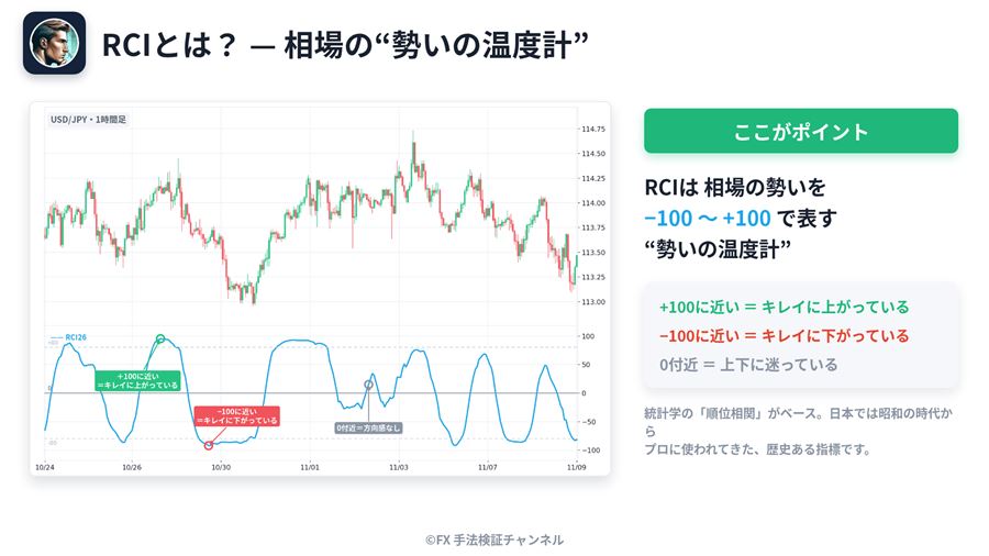 RCIの見方（+100に近い＝キレイに上昇、−100に近い＝キレイに下降、0付近＝方向感なし）