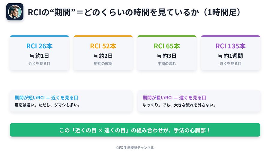 RCIの期間と見ている時間の目安（1時間足）