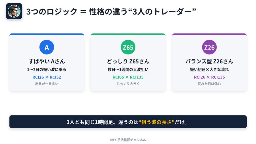3つのロジック（A・Z65・Z26）の性格の違い