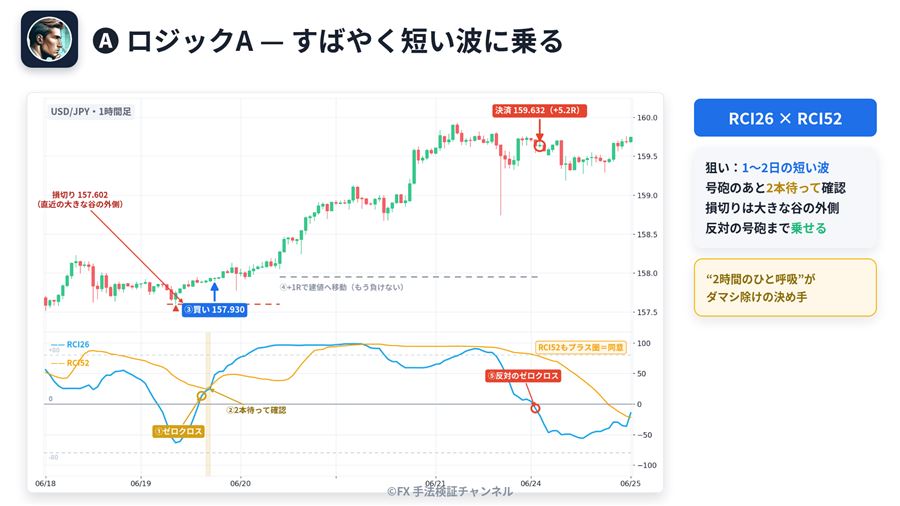 ロジックAの例（2本待って買い、反対のゼロクロスで決済・+5.2R）