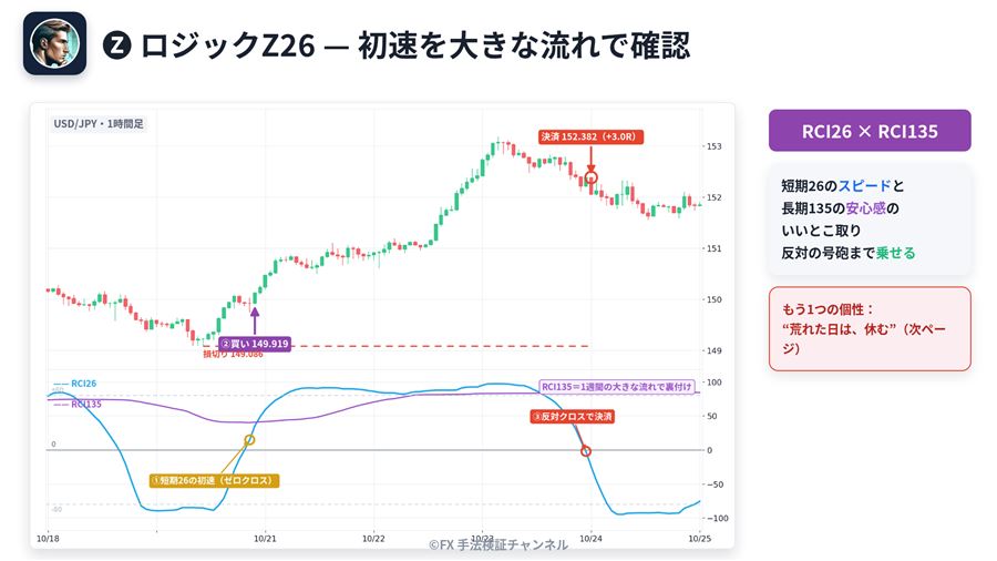 ロジックZ26の例（短期26の初速を135の流れで裏付けて買い、反対クロスで決済・+3.0R）