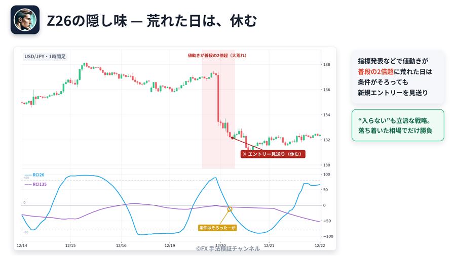 Z26は値動きが普段の2倍を超える荒れた日は、条件がそろってもエントリーを見送る
