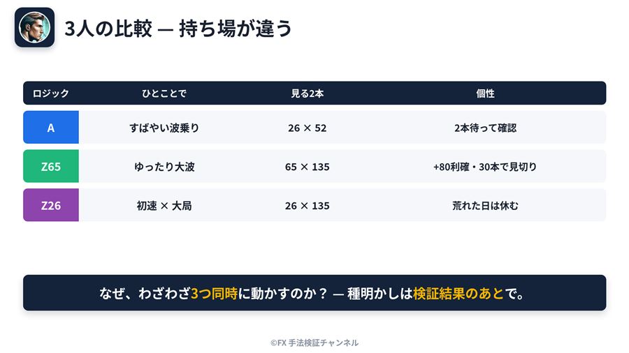 3つのロジックの比較表