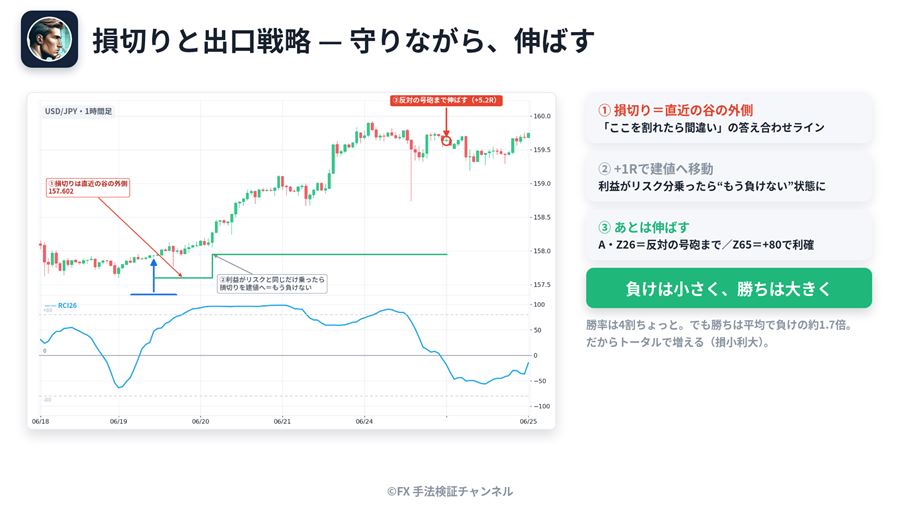 損切りと出口戦略（谷の外側で損切り→+1Rで建値へ→反対の合図まで伸ばす）