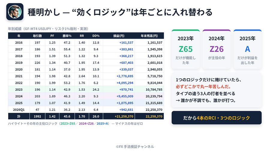 年別成績と、年ごとに主役のロジックが入れ替わっている様子