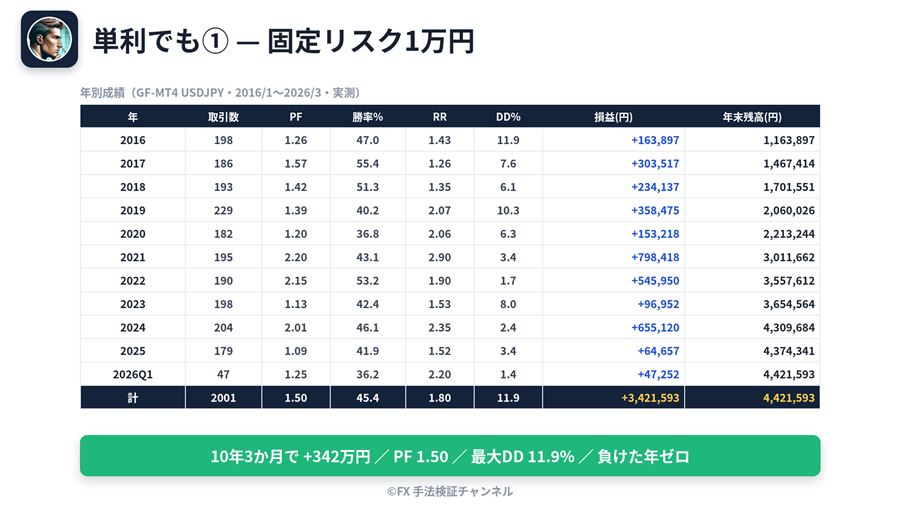 単利（固定リスク1万円）の年別成績（10年3か月で+342万円・PF1.50・最大DD11.9％）