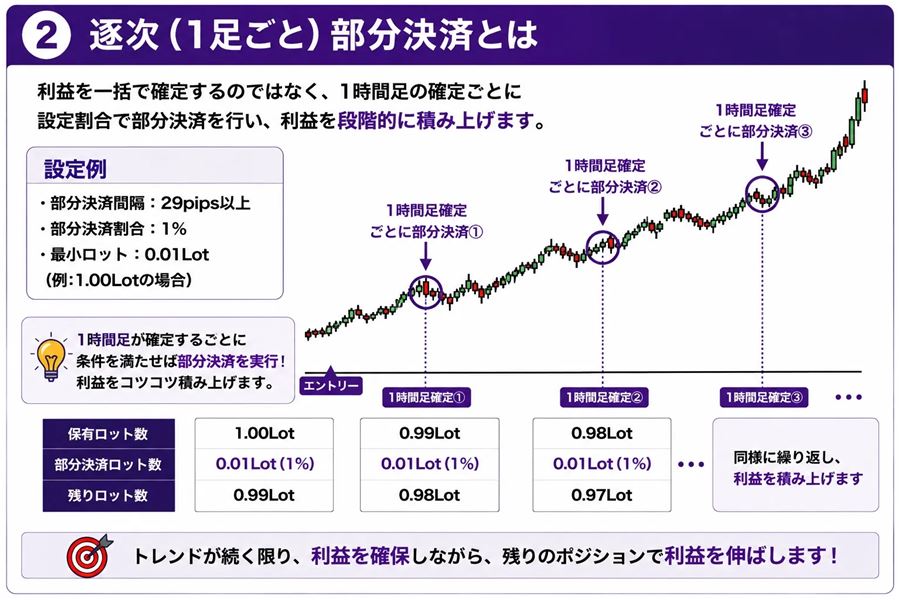 逐次（1足ごと）部分決済の説明