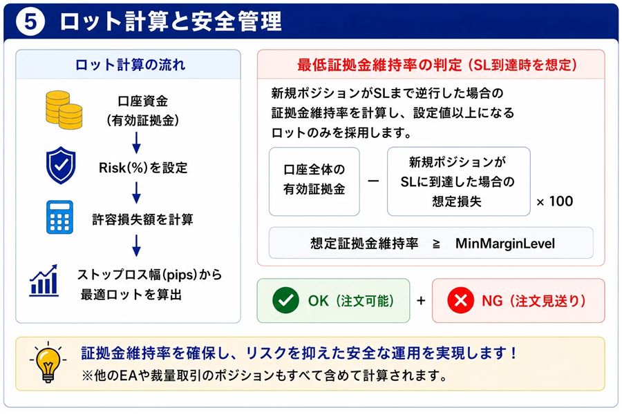 ロット計算と安全管理