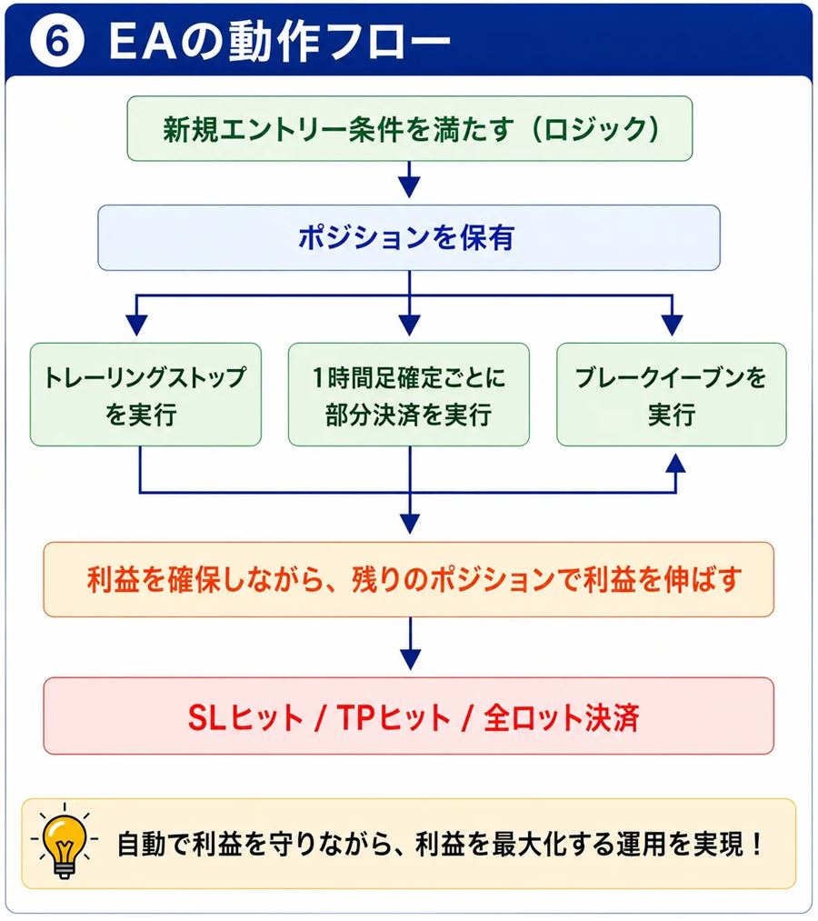 EAの動作フロー