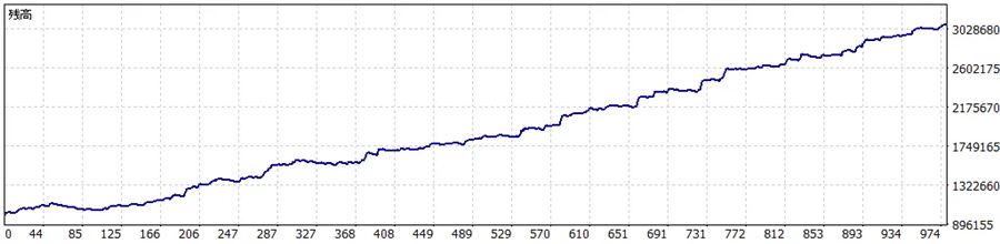 単利（0.1ロット）のバックテストの残高推移