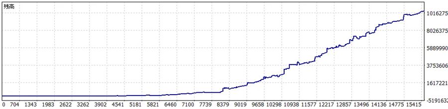 複利（100万円スタート）のバックテストの残高推移