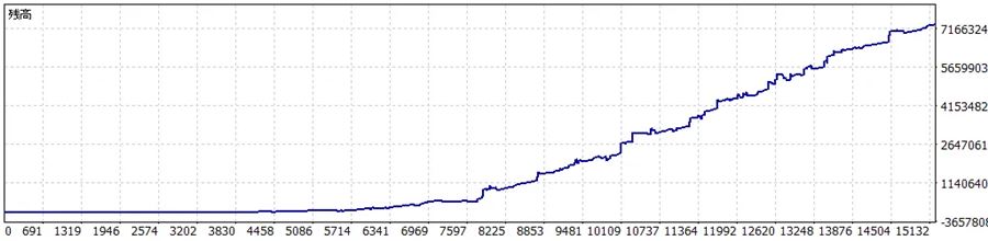 USD建て口座のバックテスト（2012年〜2026年）の残高推移
