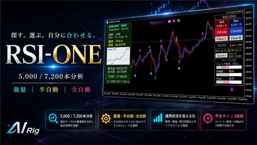 RSI-ONEの概要（5,000／7,200本分析・3つのスタイル・運用状況の見える化・予告サイン）