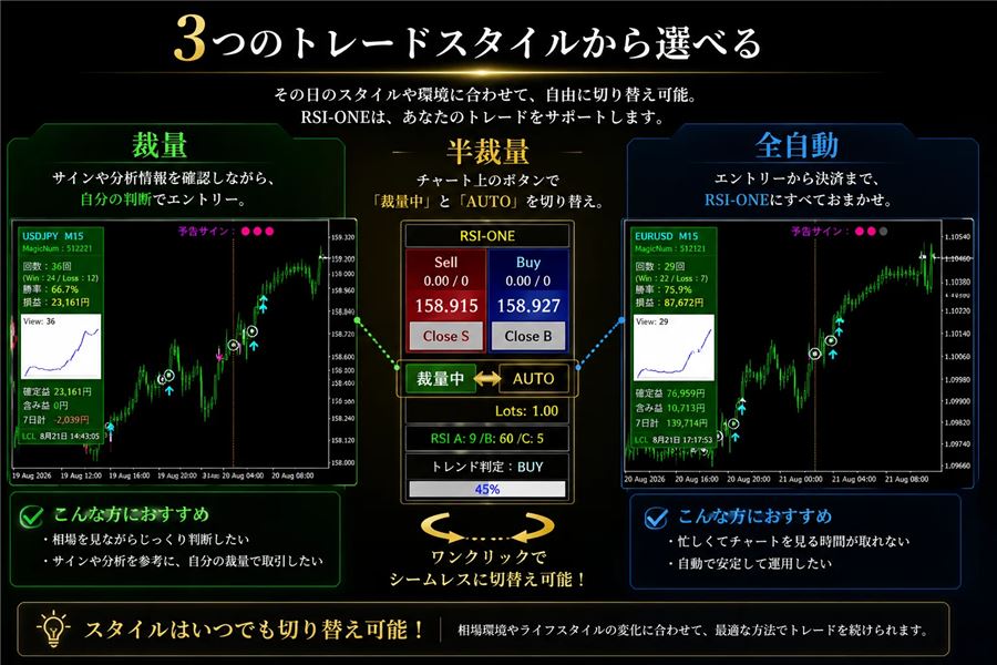 3つのトレードスタイル（裁量・半裁量・全自動）