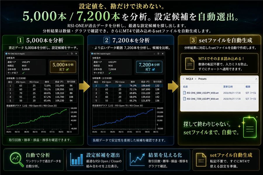 Search!の流れ（5,000本分析→7,200本分析→setファイルの自動生成）