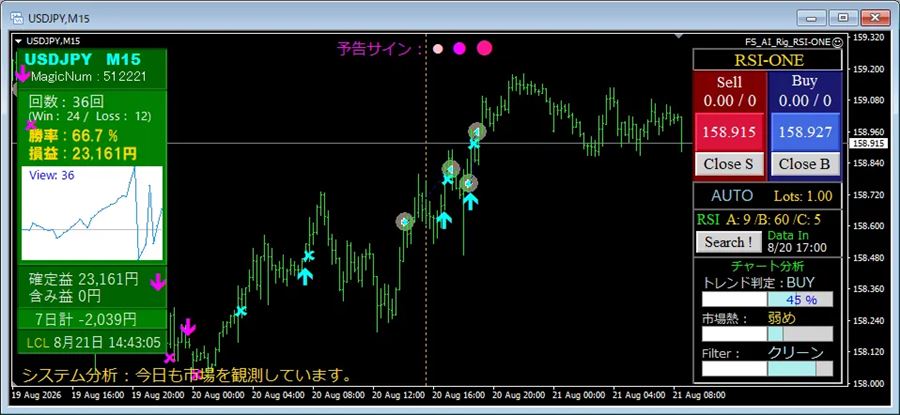 ドル円15分足で予告サインとエントリーが出ている画面の例