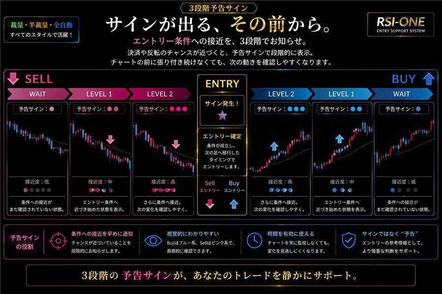 3段階の予告サイン（WAIT→LEVEL1→LEVEL2→ENTRY）