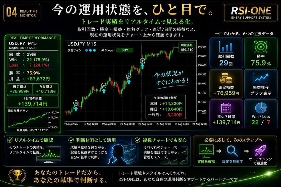 リアルタイム運用実績（取引回数・勝率・確定損益・含み損益・直近7日間の損益・推移グラフ）