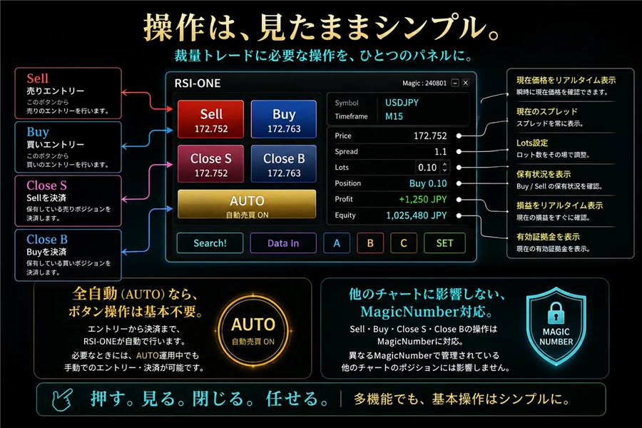 操作パネルの説明（Sell・Buy・Close S・Close B・AUTO・MagicNumber対応）