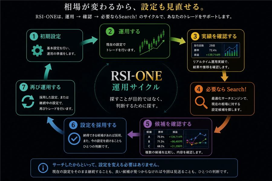 RSI-ONEの運用サイクル（初期設定→運用→確認→Search!→候補を確認→採用→再び運用）