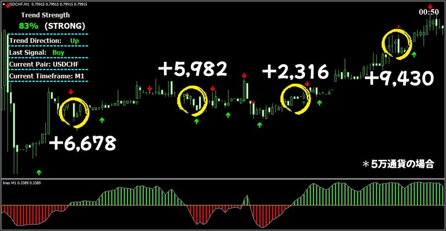 ドルフラン1分足のトレード例(5万通貨の場合)