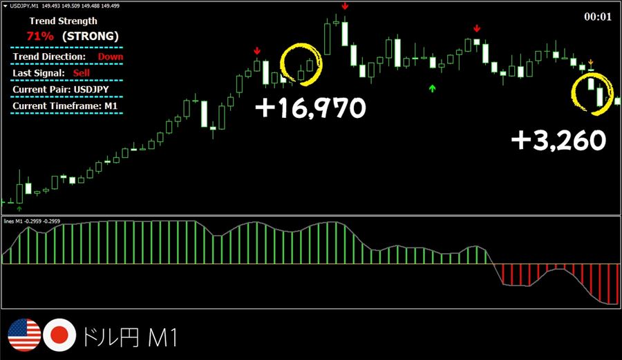 ドル円1分足のトレード例(上昇から下落への切り替わり)