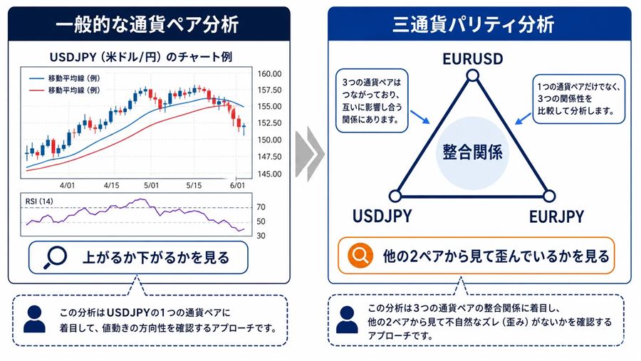 一般的な通貨ペア分析と三通貨パリティ分析の違い
