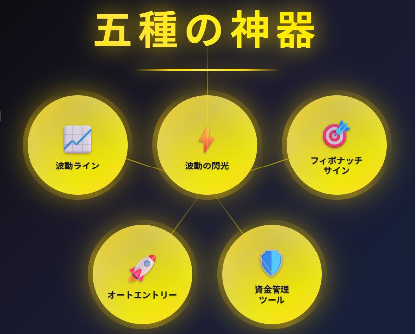 三尊波動FXの「五種の神器」（波動ライン・波動の閃光・フィボナッチサイン・オートエントリー・資金管理ツール）