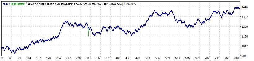 標準設定（リスクリワード1:1）の資金推移