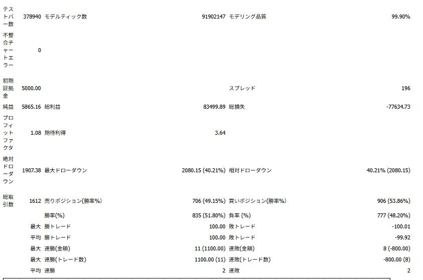 標準設定のストラテジーテスター結果