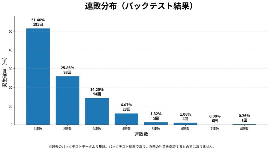 連敗の分布（バックテスト結果）