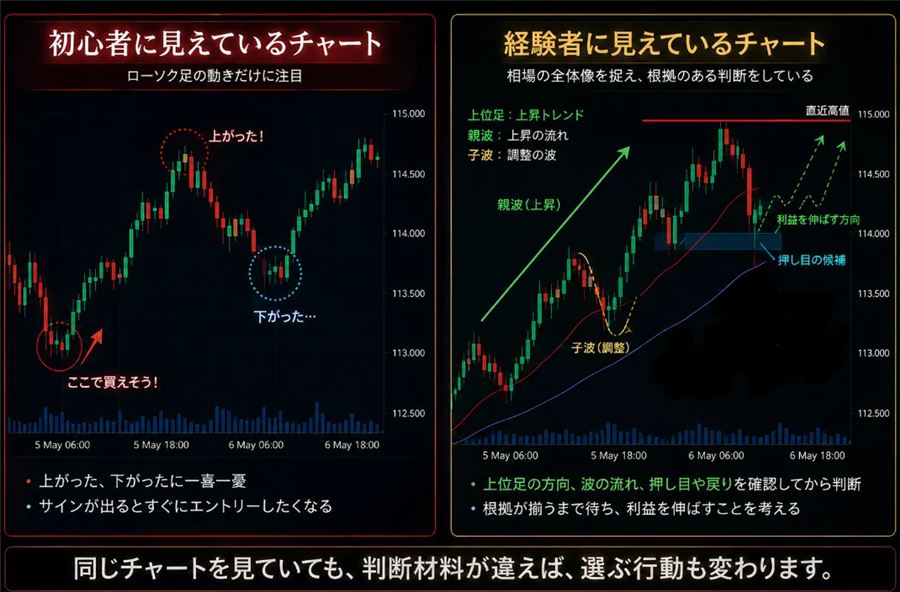 初心者に見えているチャートと経験者に見えているチャートの比較（上位足・親波・子波、直近高値、押し目の候補）