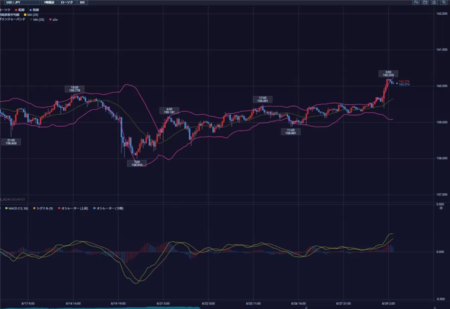 ドル円1時間足のチャート例（4時間足の中身を確認する）